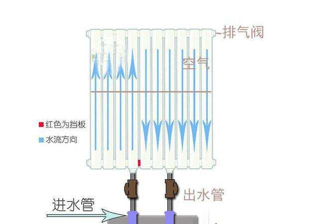 暖氣片放氣